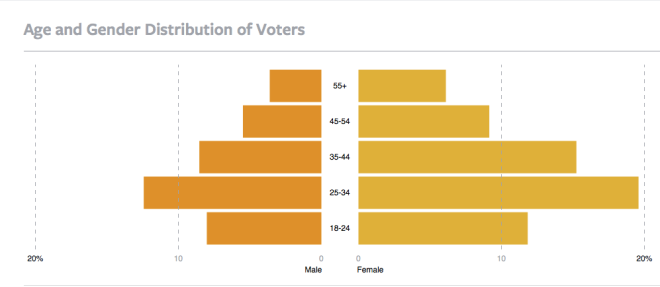 Distribution of Voters app users by Age/Gender